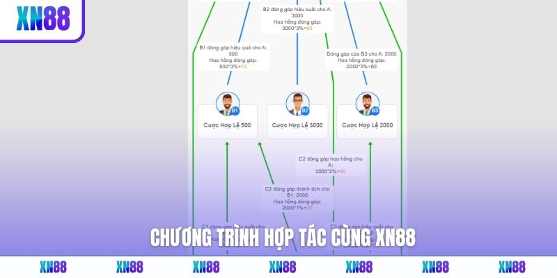 Chương trình hợp tác cùng XN88